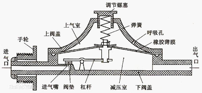 减压阀